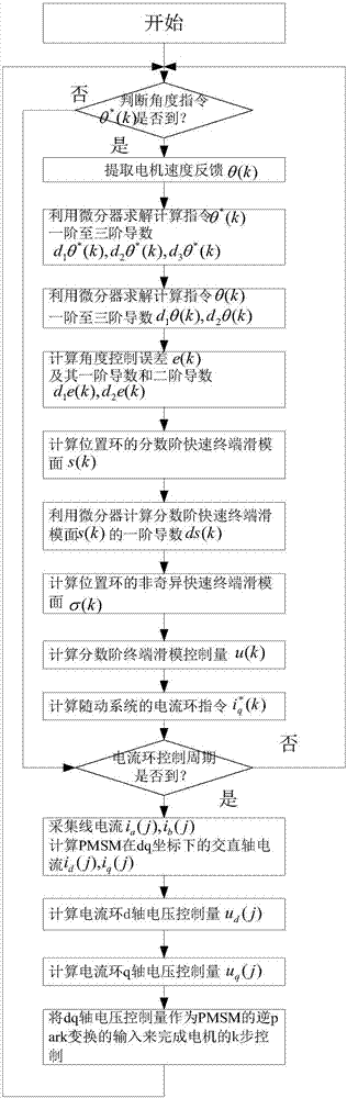 Follow-up control method by means of fractional-order quick terminal sliding mode control