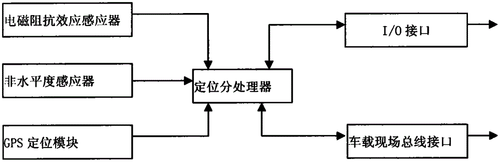 A high-precision positioning and navigation system