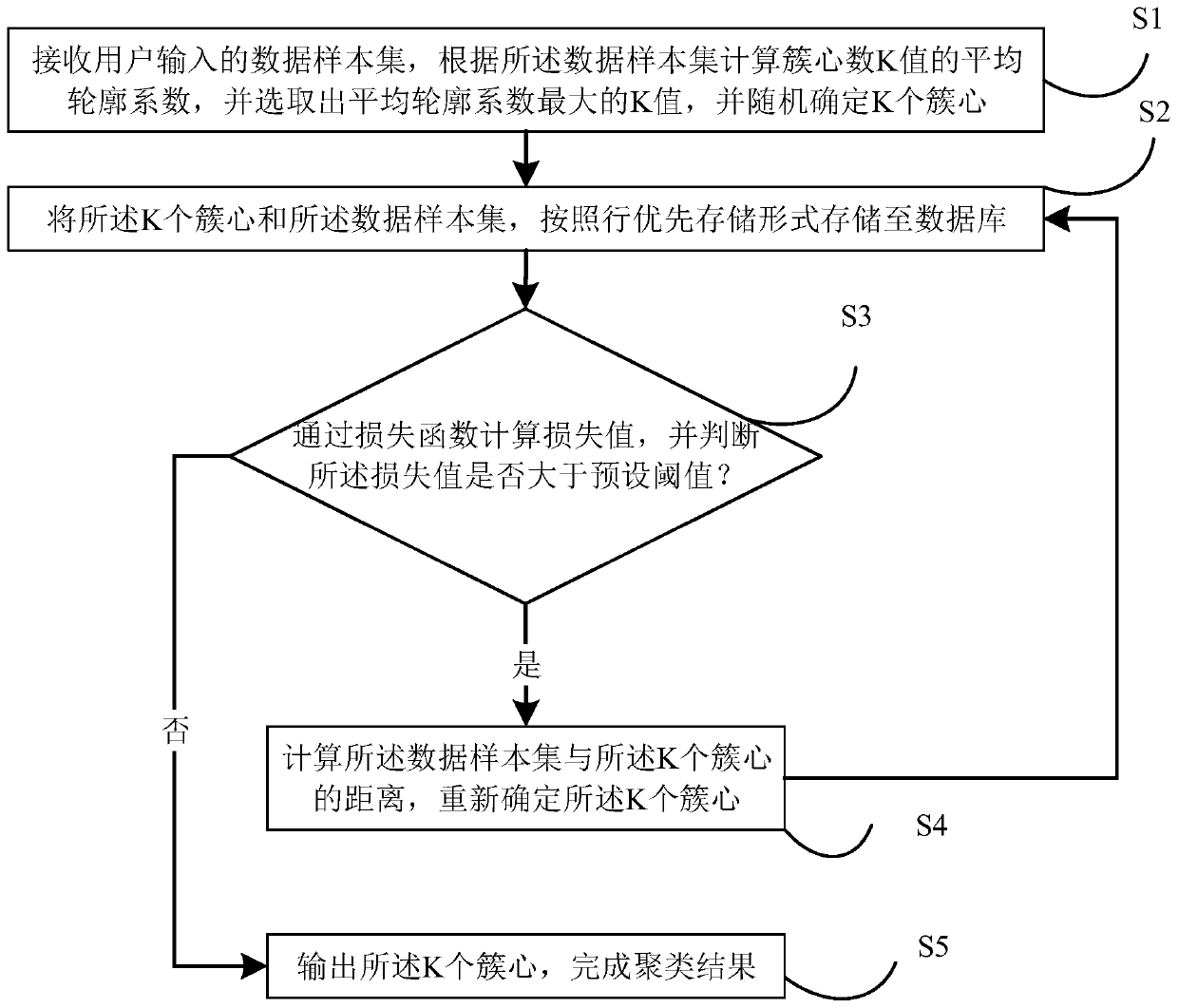 Large-scale data clustering method and device and computer readable storage medium