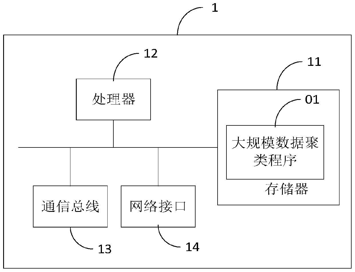 Large-scale data clustering method and device and computer readable storage medium