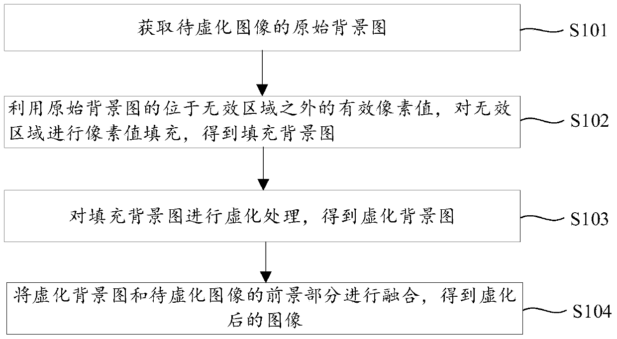 Image blurring method, image blurring device, equipment and storage device