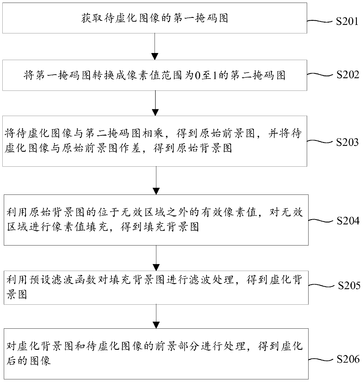 Image blurring method, image blurring device, equipment and storage device