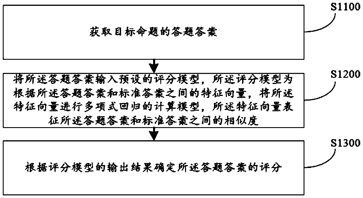 Answer scoring method and device, computer equipment and storage medium