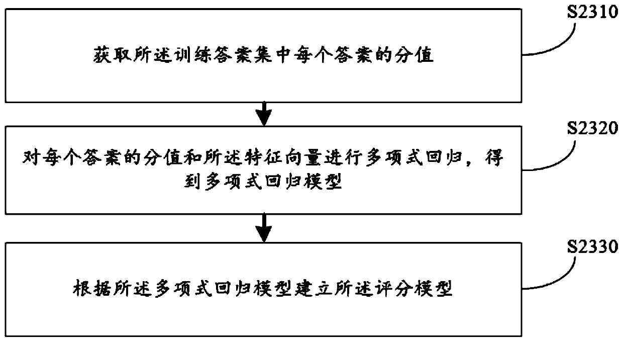 Answer scoring method and device, computer equipment and storage medium