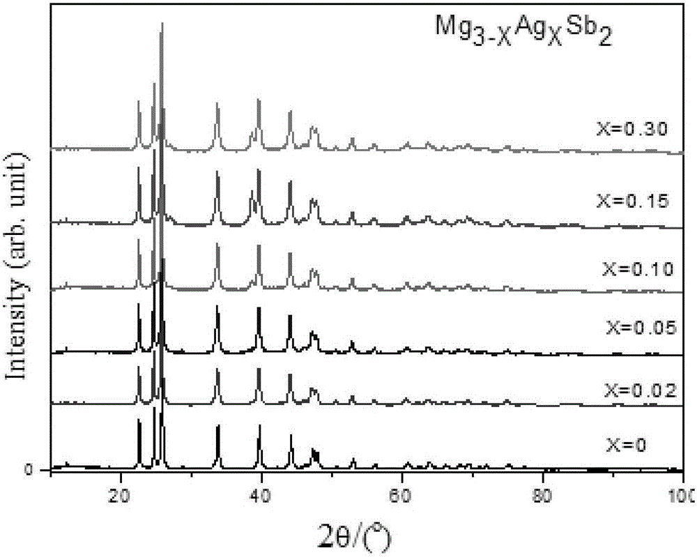 Preparation method for Mg3Sb2-based thermoelectric material