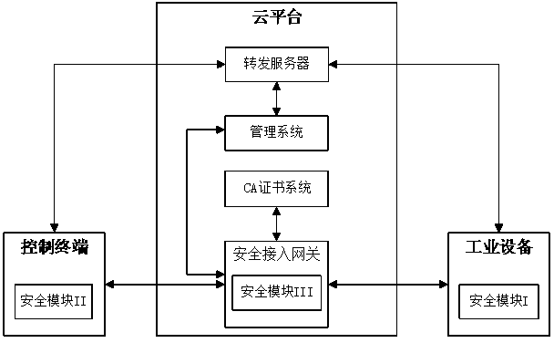 A secure remote control system and method for industrial equipment