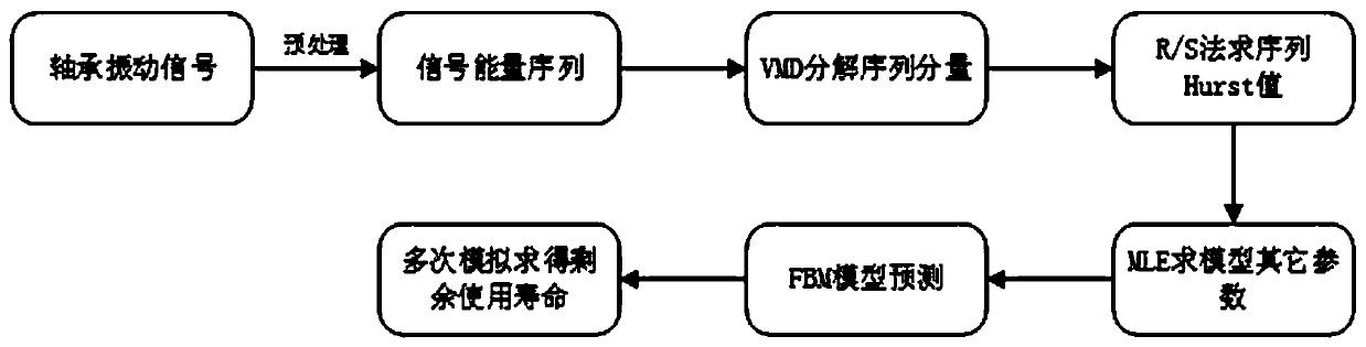 Bearing inner ring fault residual life prediction method using FBM-based long correlation model