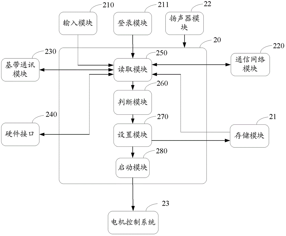 Bodybuilding equipment and bodybuilding method thereof