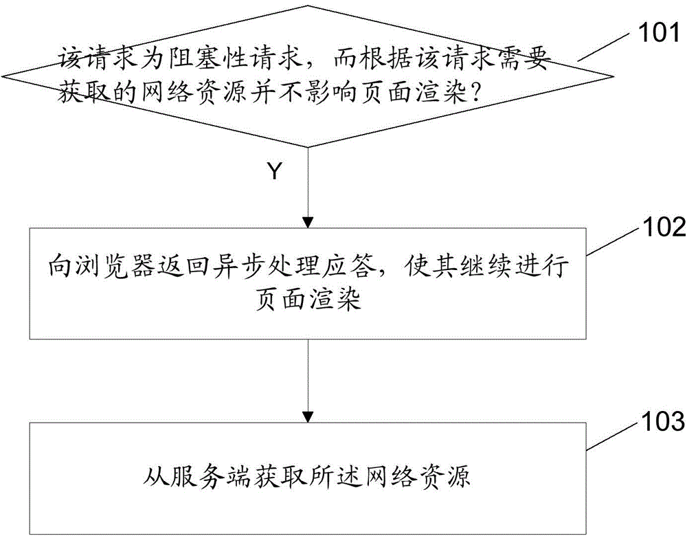 Methods and devices for obtaining network resource for loading web page and method and device for caching network resource