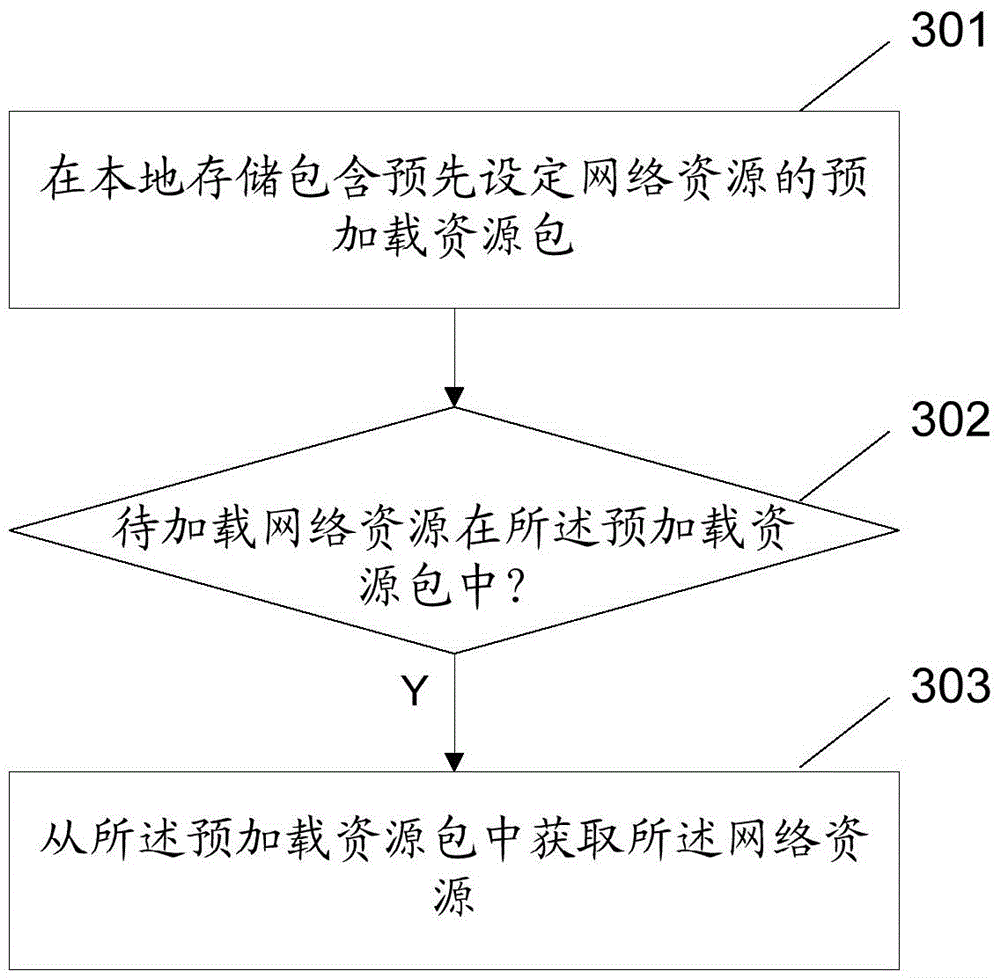 Methods and devices for obtaining network resource for loading web page and method and device for caching network resource