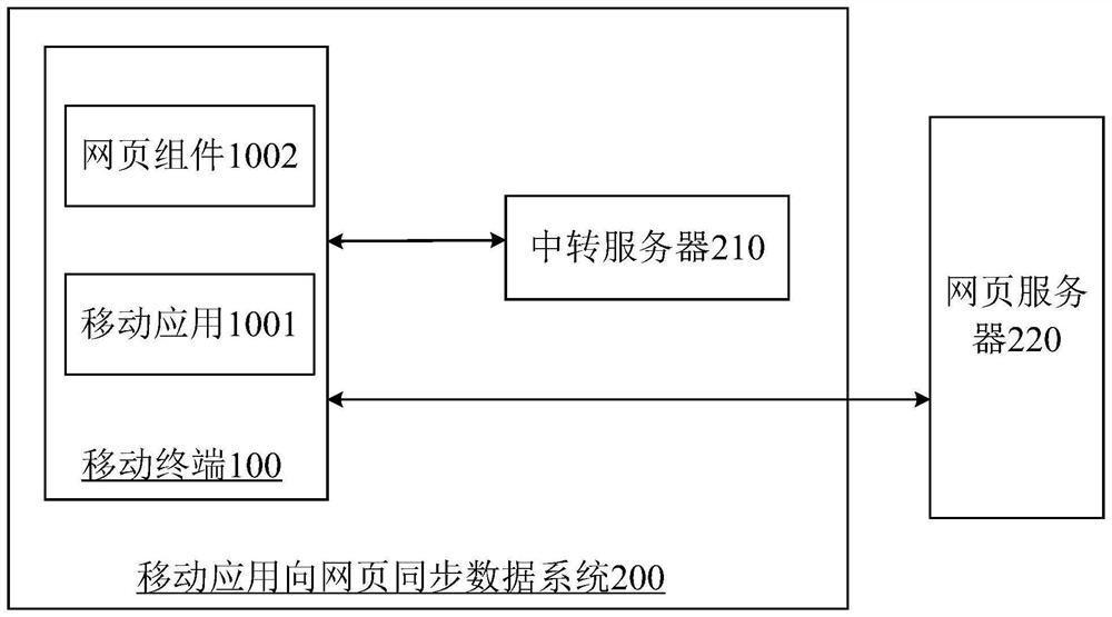 Method and system for synchronizing data to webpage by mobile application and mobile terminal