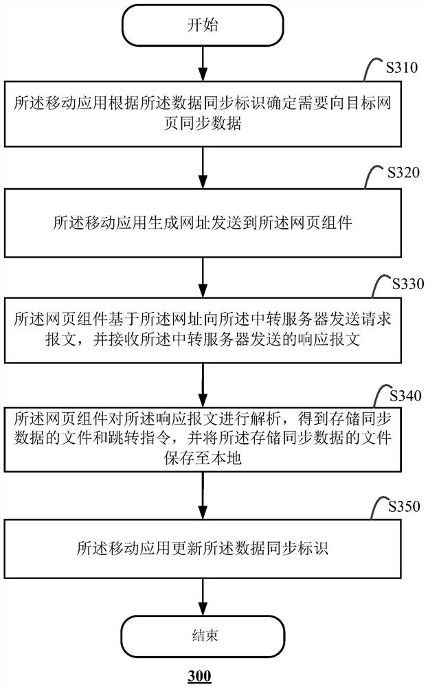 Method and system for synchronizing data to webpage by mobile application and mobile terminal