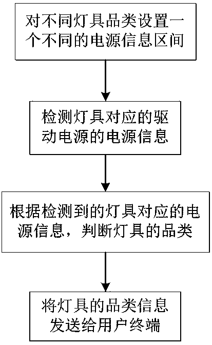 System and method for identifying product information