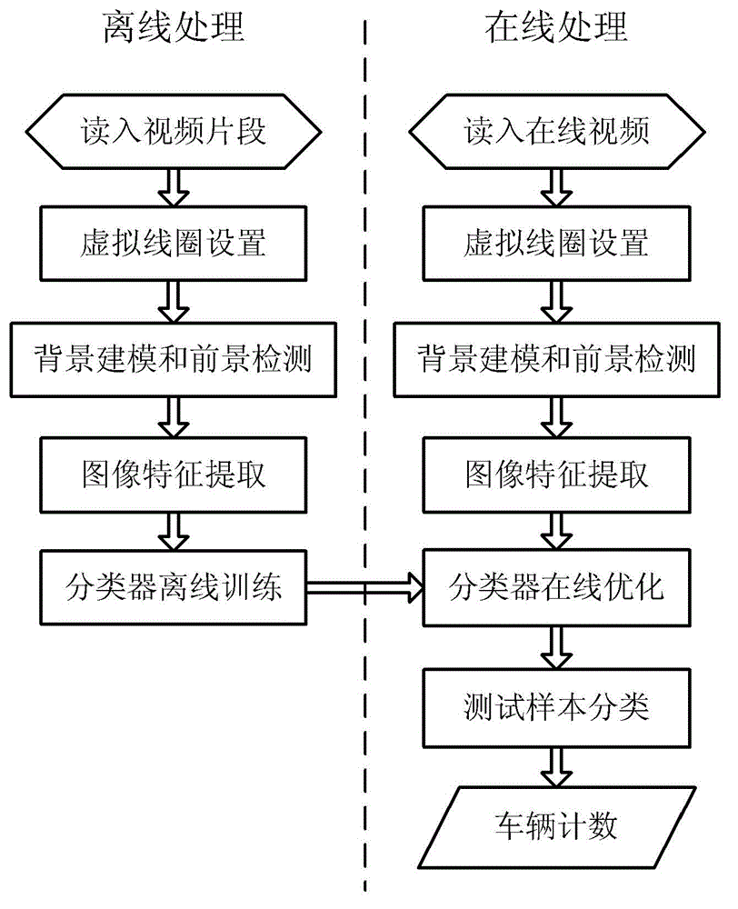 Video vehicle detection method for adaptive learning