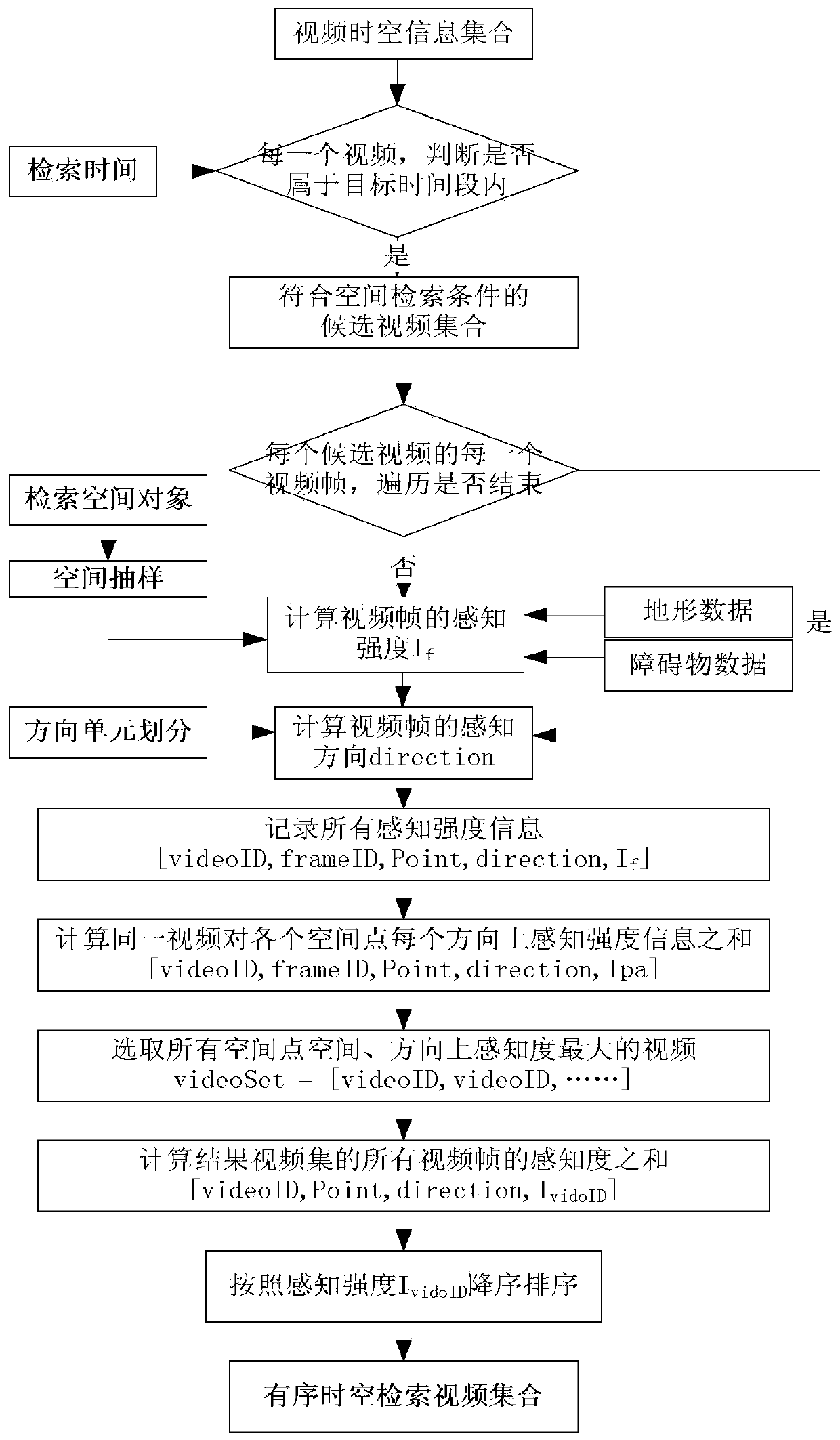 A Spatiotemporal Retrieval Method for Video