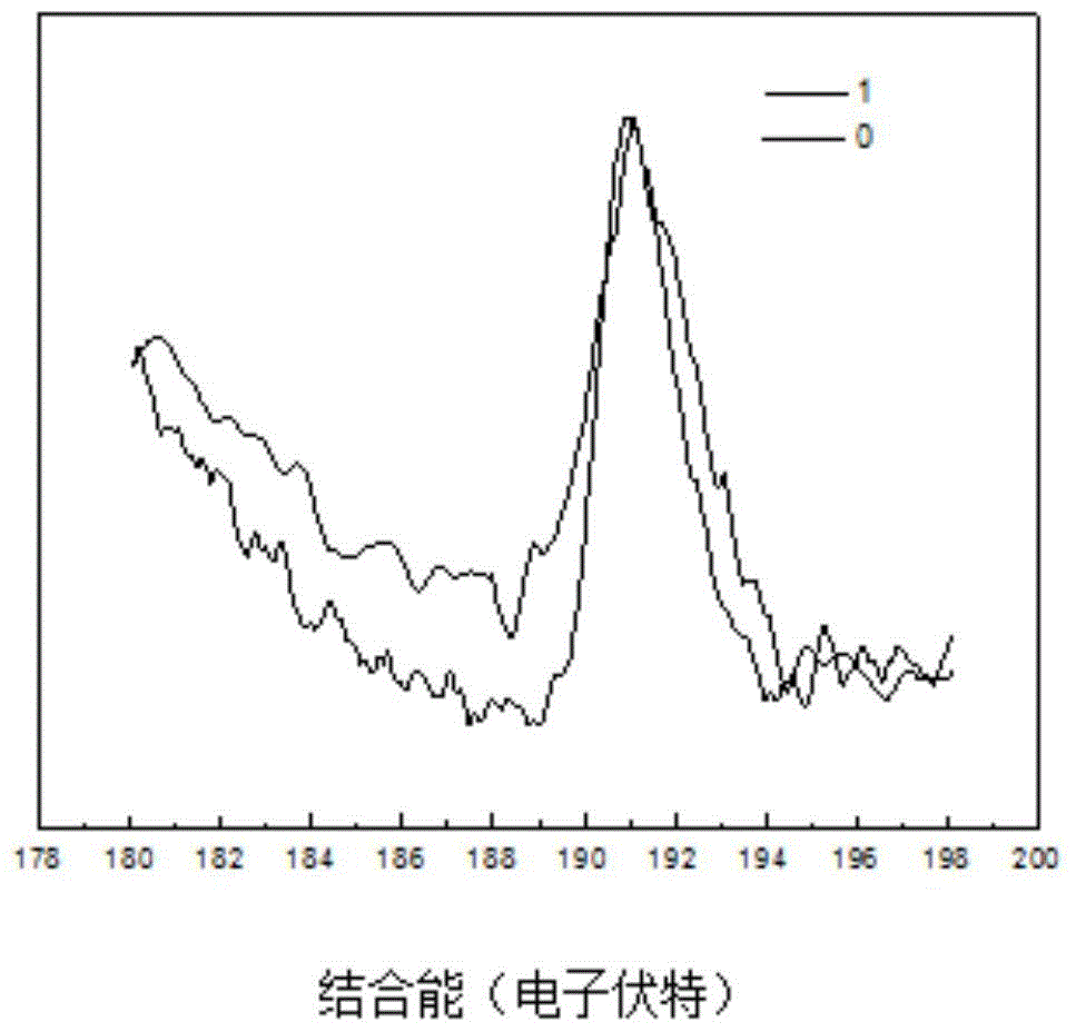 A kind of preparation method of boron modified silicon nitride fiber