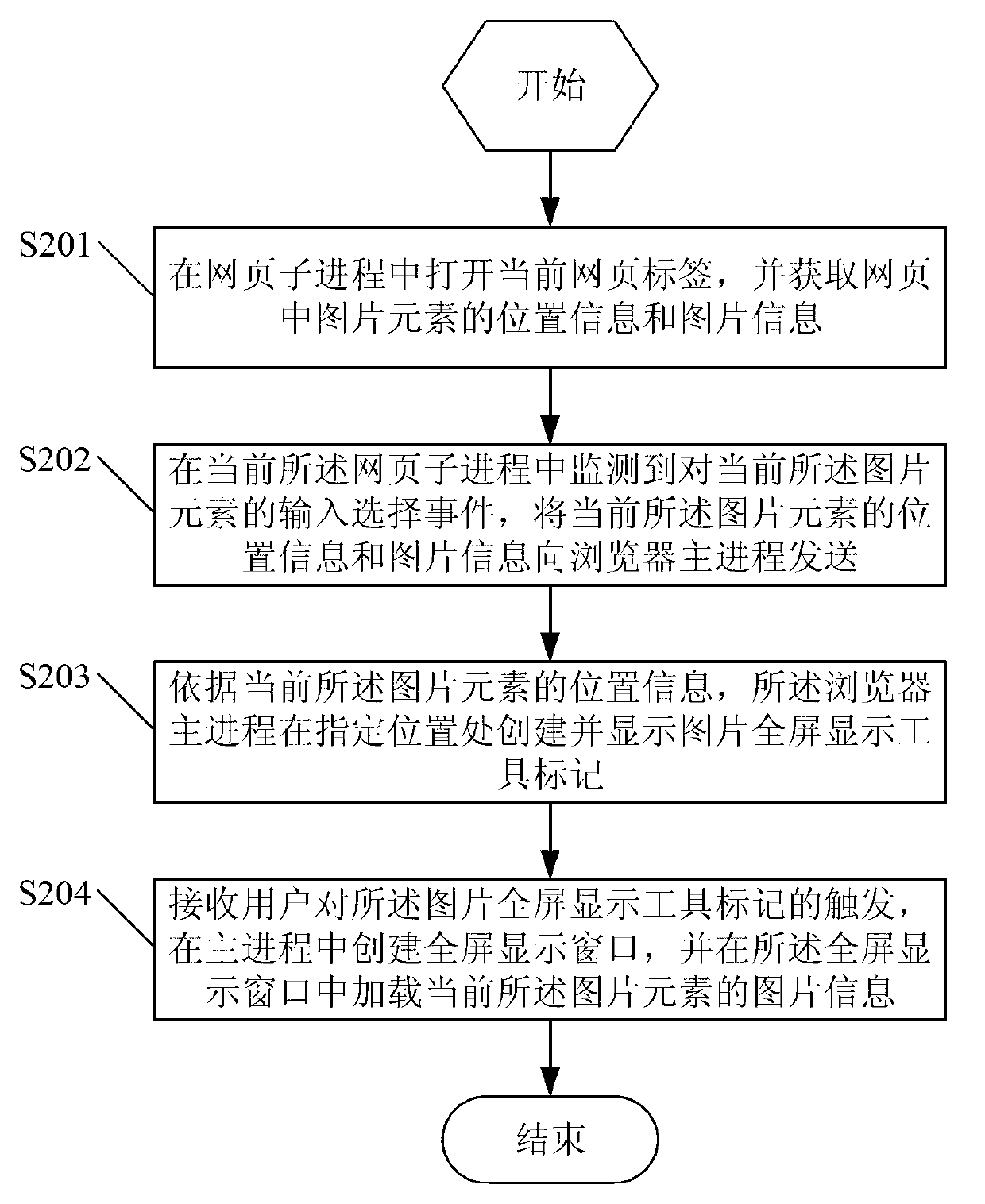 Full-screen browsing method and device for picture in web page