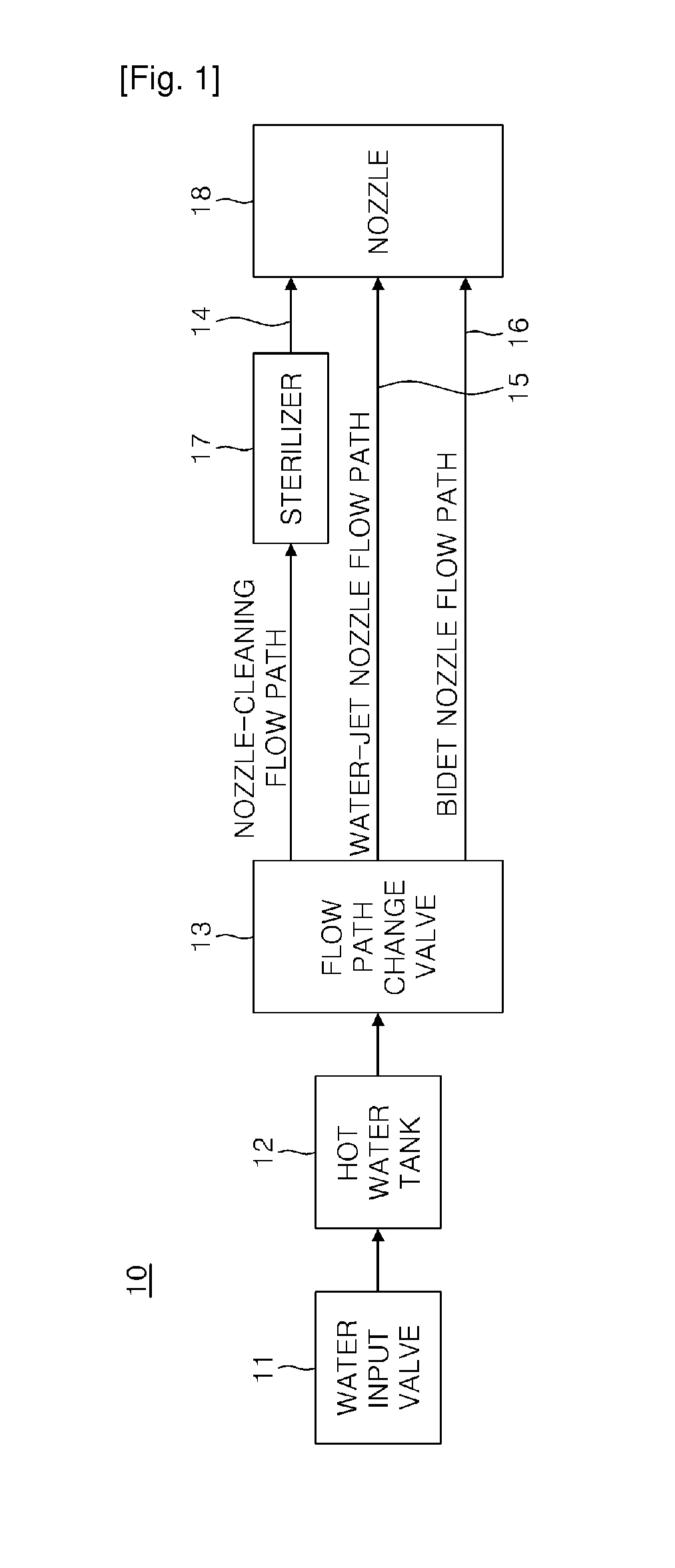 Flow system for bidets