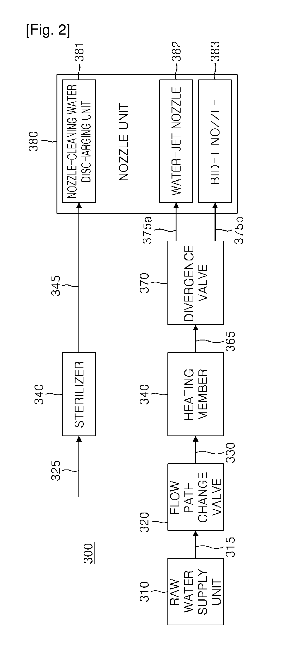 Flow system for bidets