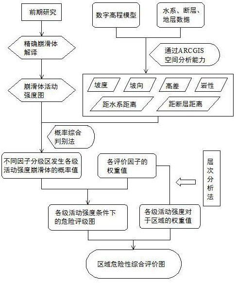 A risk assessment method for post-earthquake debris flow based on provenance activity intensity