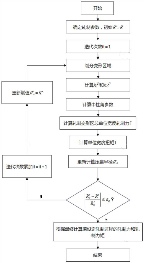 Rolling force and rolling moment setting method for steel strip cold rolling full deformation area