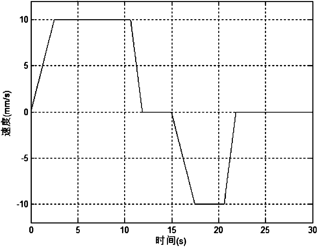 Motion curve discrete dynamic planning method