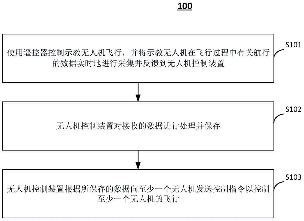 Unmanned aerial vehicle control method and system and remote controller for remotely controlling unmanned aerial vehicle