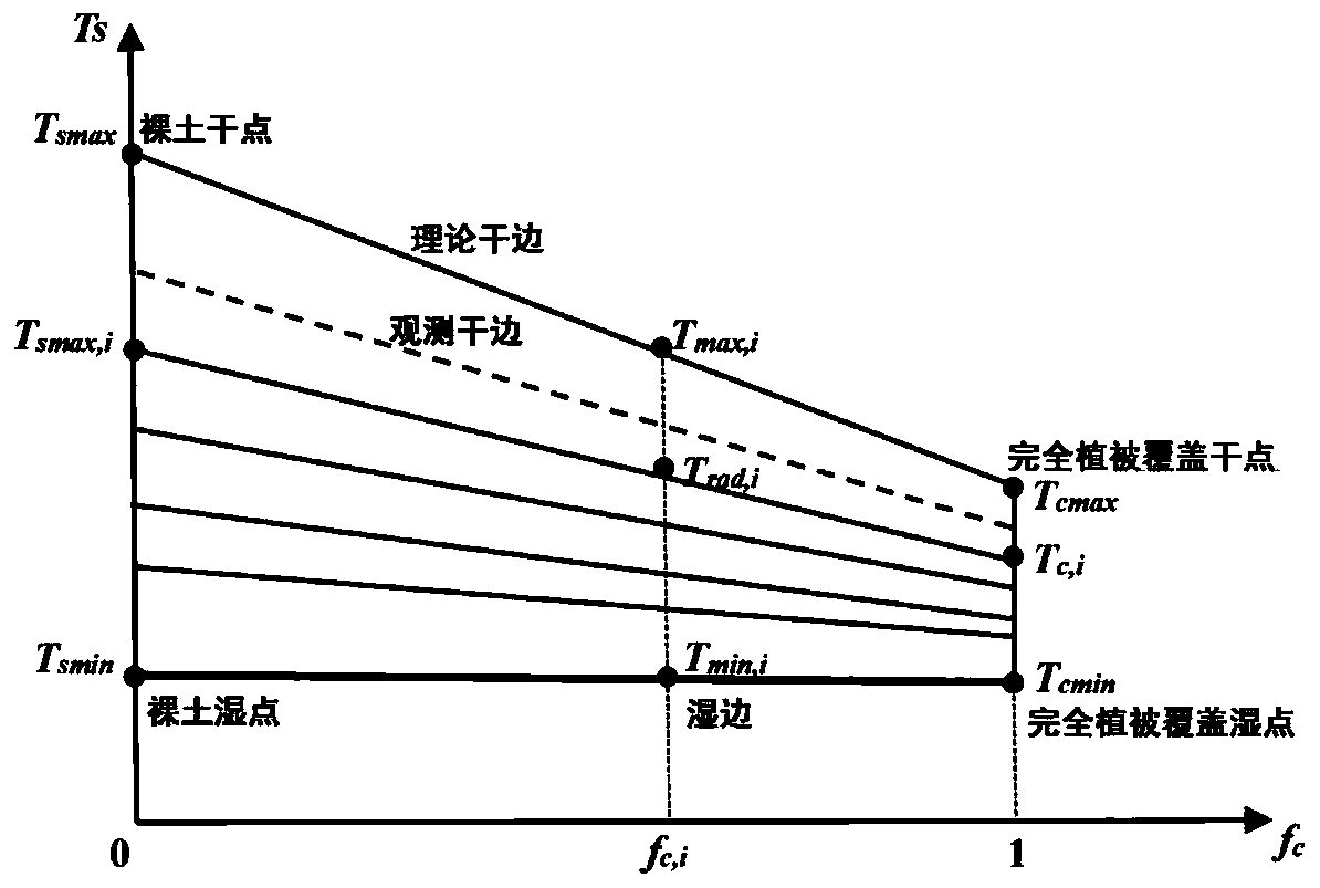 Soil water and evaporation ratio coupling simulation and mutual conversion method