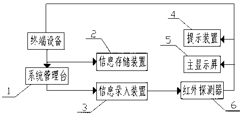 Intelligent queuing system for automobile annual inspection