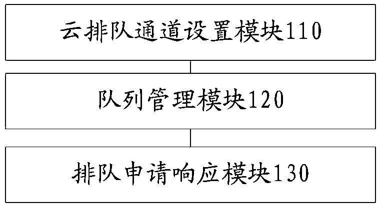 Scenic area queuing device, scenic area queuing system and scenic area queuing method and readable storage medium