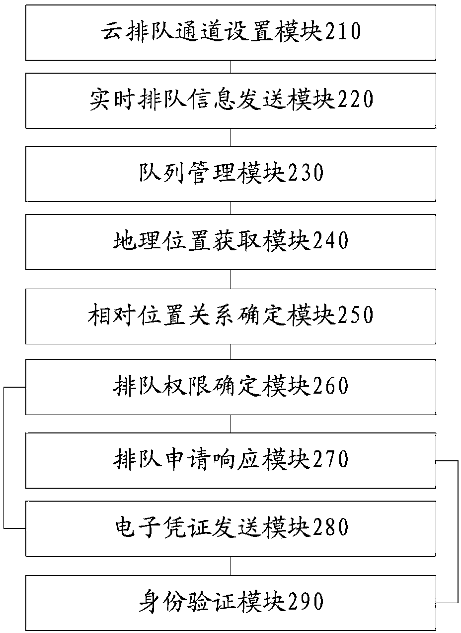 Scenic area queuing device, scenic area queuing system and scenic area queuing method and readable storage medium