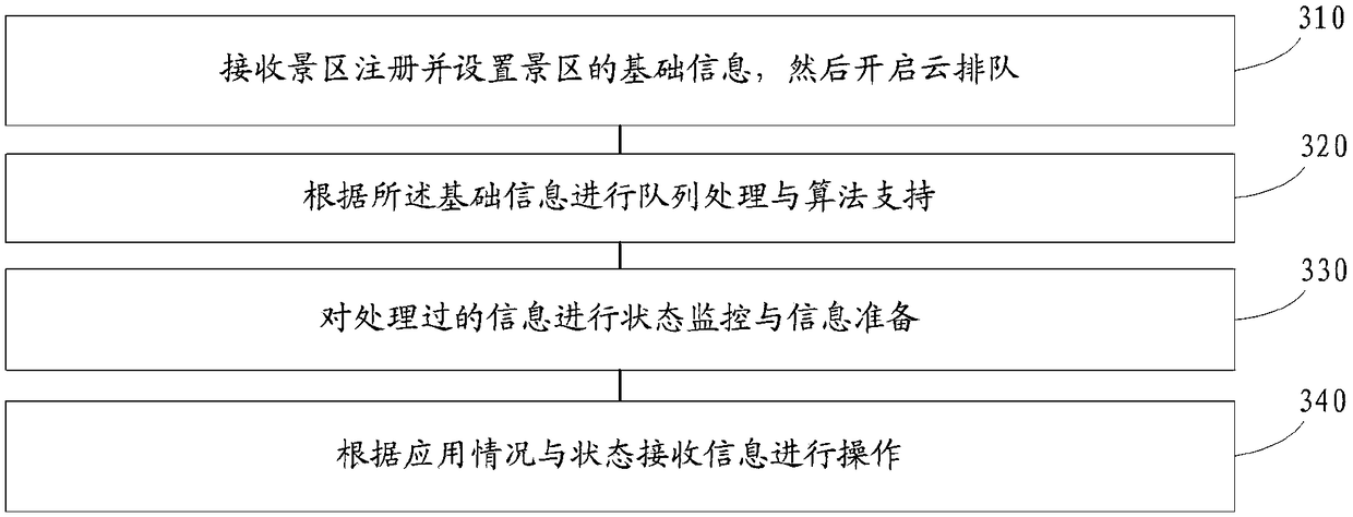 Scenic area queuing device, scenic area queuing system and scenic area queuing method and readable storage medium