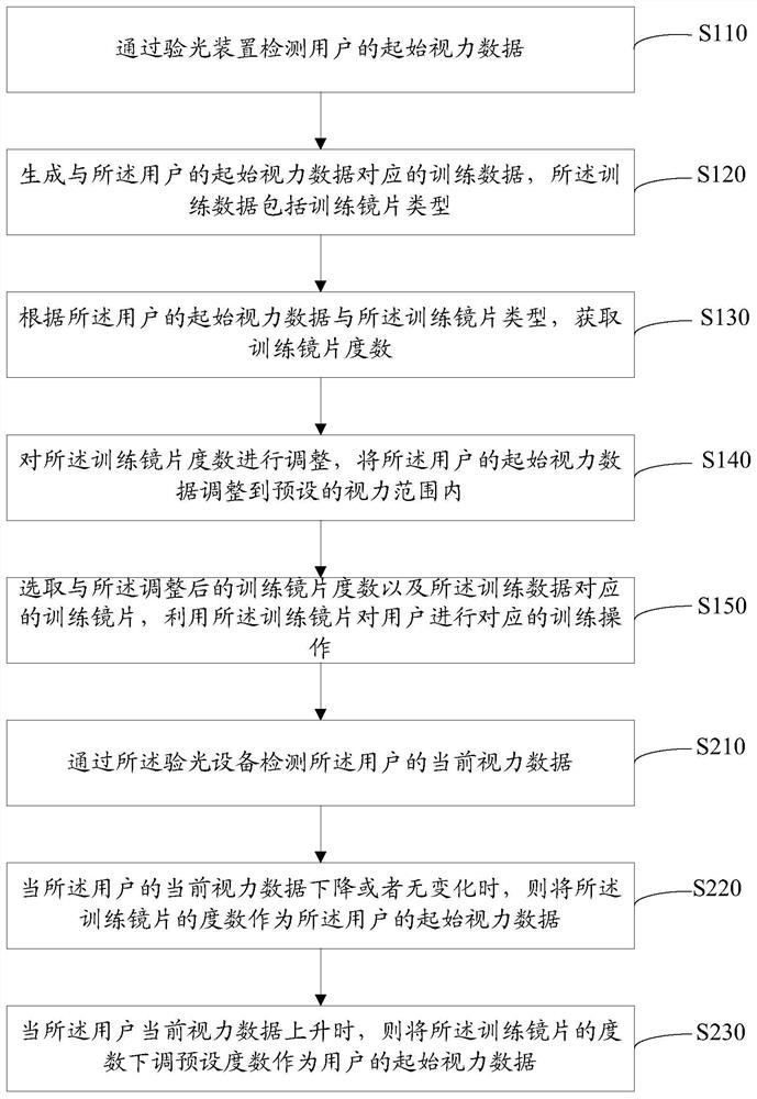 A vision correction assisting method and system