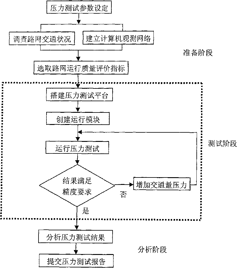 Road network limitation capacity determining method based on pressure test