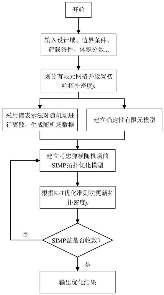 A Robust Topology Optimization Design Method for Material Uncertainty Structures