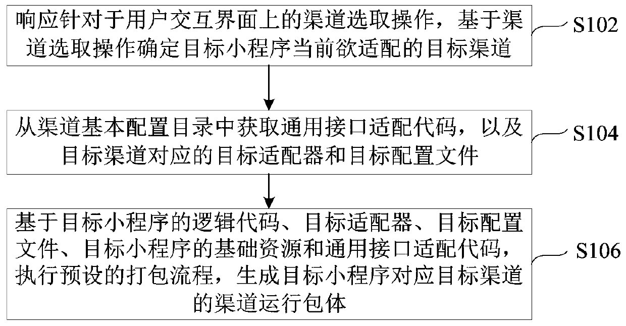 Channel adaptation method and device for applet and electronic device