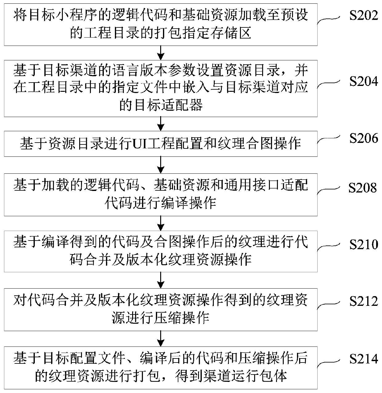 Channel adaptation method and device for applet and electronic device