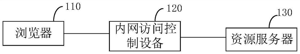 Cross-domain access control method, electronic equipment and storage medium