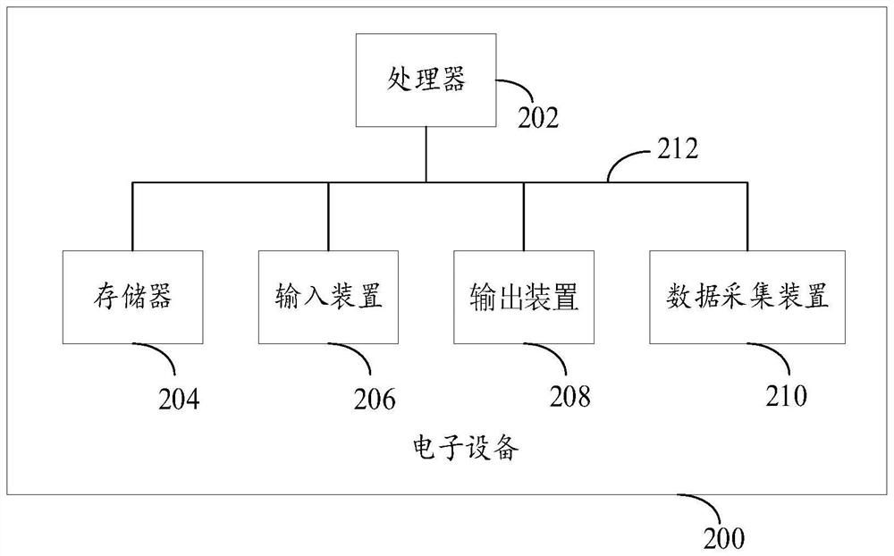 Cross-domain access control method, electronic equipment and storage medium