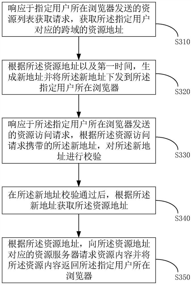 Cross-domain access control method, electronic equipment and storage medium