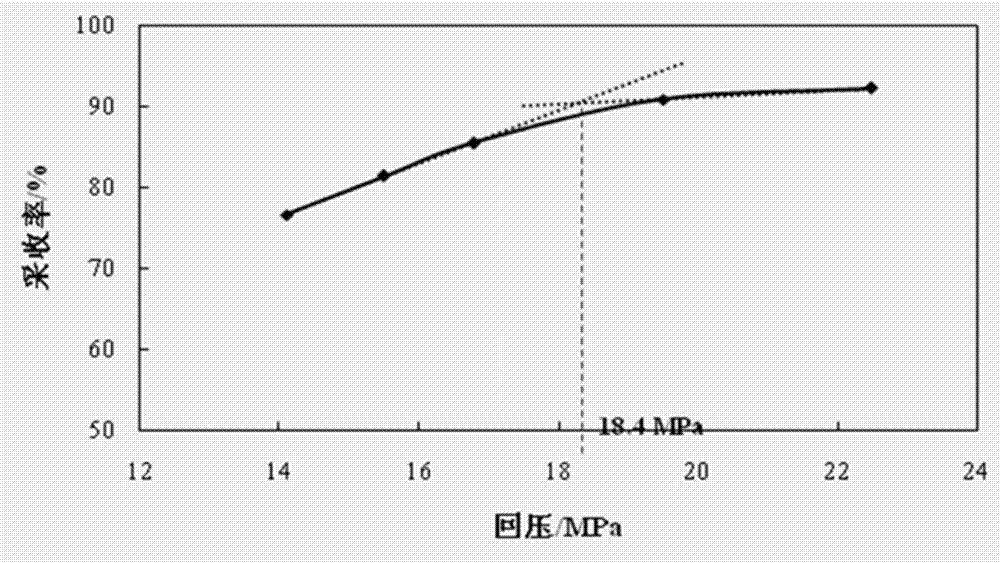 Determination method of CO2 displacement minimum miscible pressure of low and ultra-low permeability reservoir