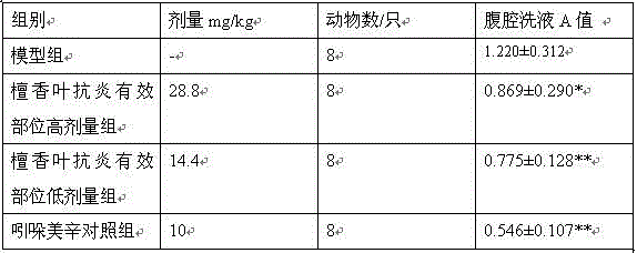 Anti-inflammatory effective part of leaf of Santalum album L. and preparation method and application of anti-inflammatory effective part of leaf of Santalum album L.