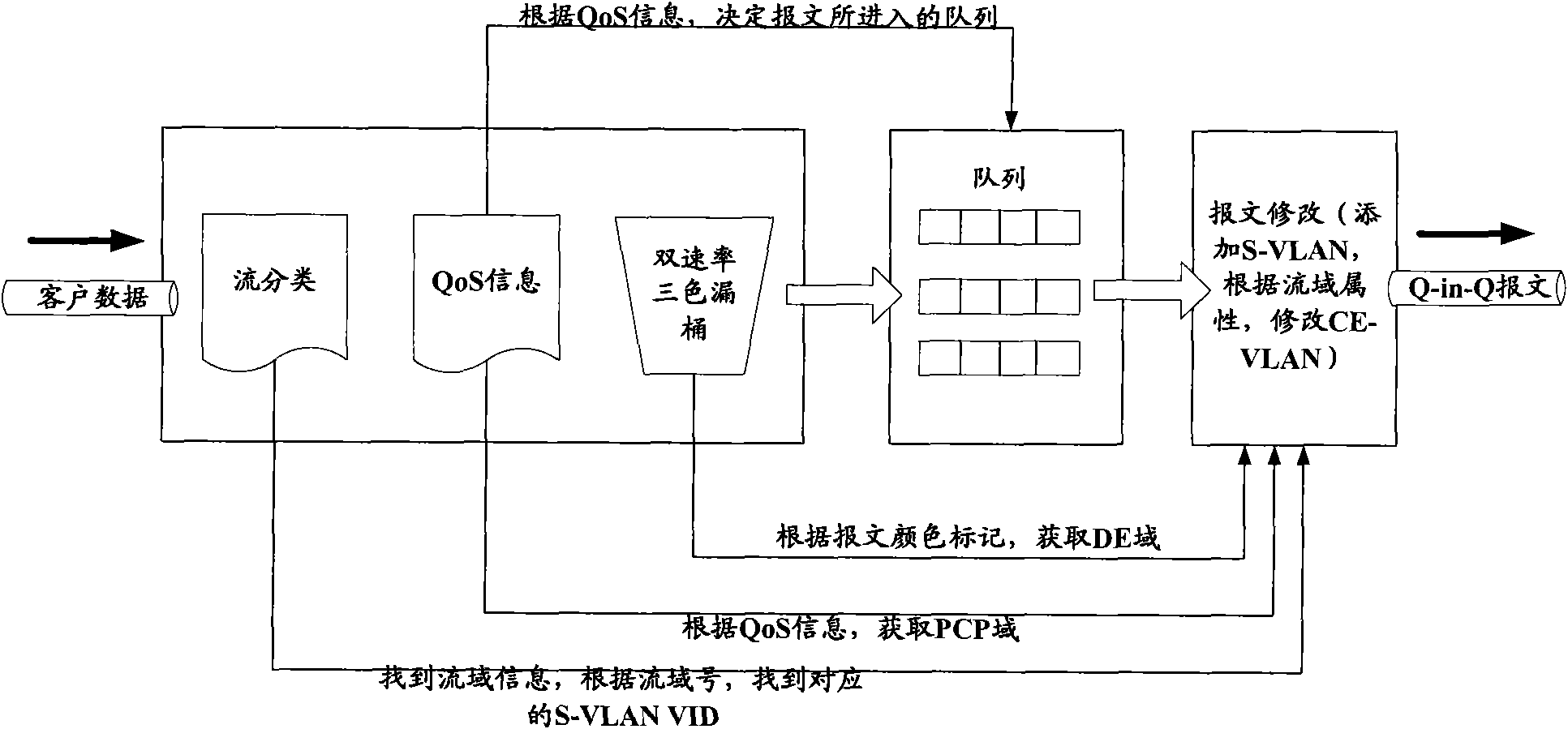 Method and device for transmitting service quality information in QinQ Metro Ethernet