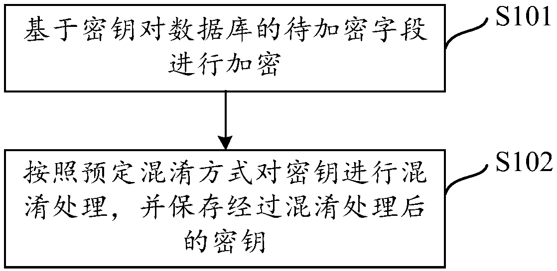 Database encryption and decryption methods and devices, storage medium and terminal