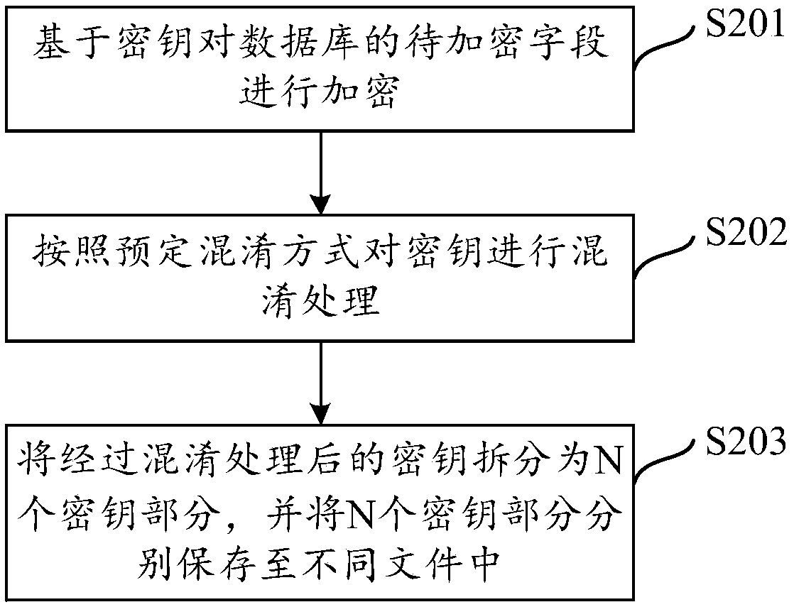 Database encryption and decryption methods and devices, storage medium and terminal