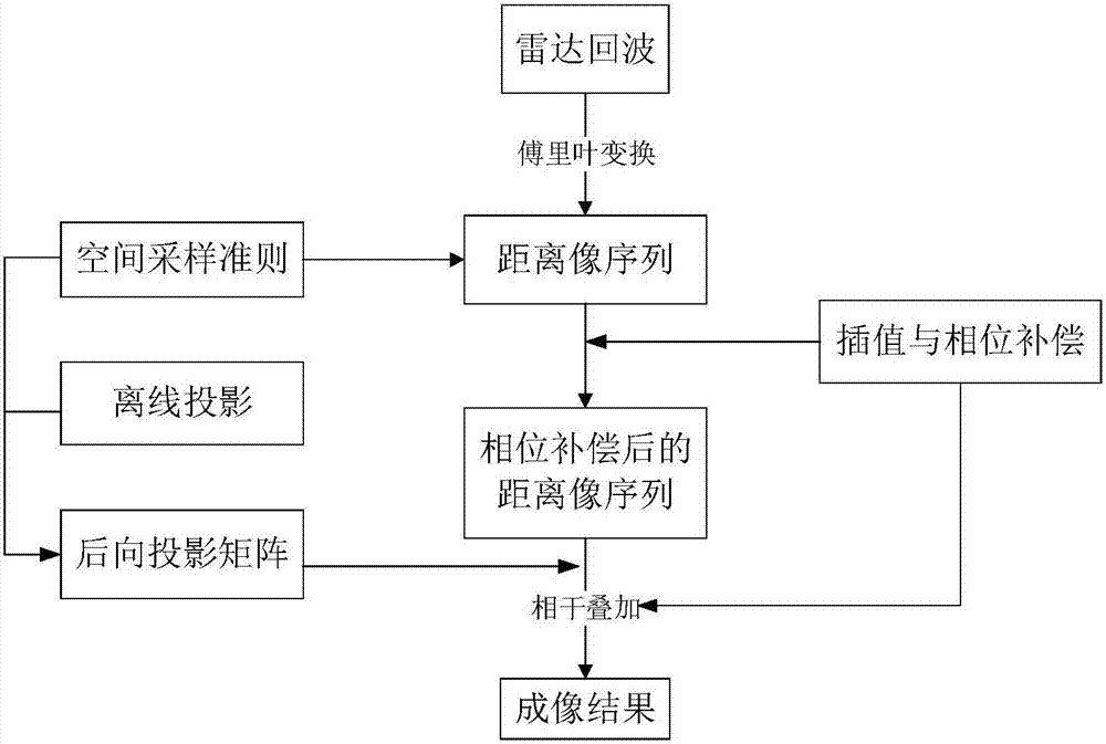 Rapid backward projection imaging method based on offline projection