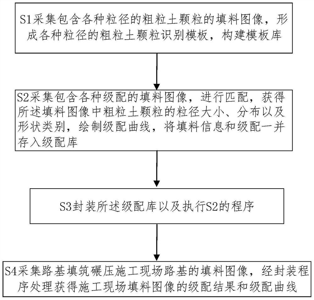 Coarse-grained soil filler grading automatic identification method based on image matching and application system