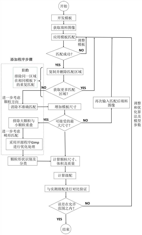 Coarse-grained soil filler grading automatic identification method based on image matching and application system