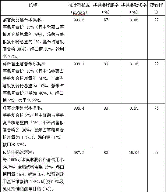 Additive-free pure plant potato grain healthy ice cream and production method thereof