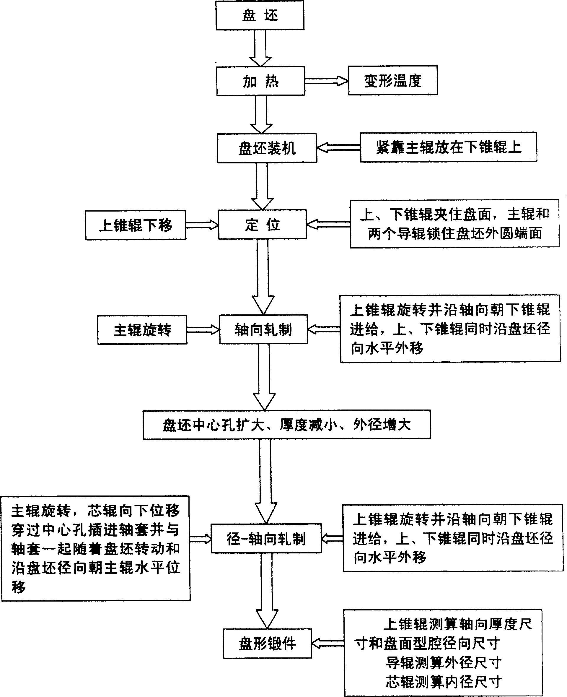 Rolling forming process for large hollow disc forging